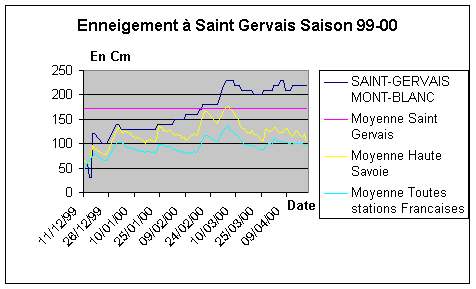 Historique Enneigement  Saint Gervais Saison 99-00