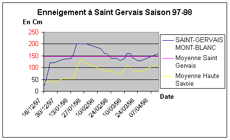 Historique Enneigement  Saint Gervais Saison 97-98