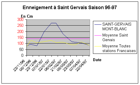 Historique Enneigement  Saint Gervais Saison 96-97